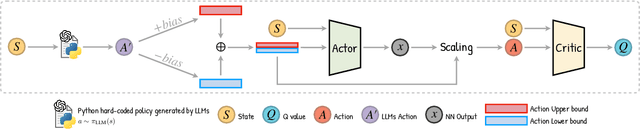 Figure 1 for CAMEL: Continuous Action Masking Enabled by Large Language Models for Reinforcement Learning