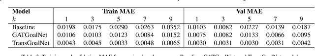 Figure 4 for Unveiling Hidden Pivotal Players with GoalNet: A GNN-Based Soccer Player Evaluation System