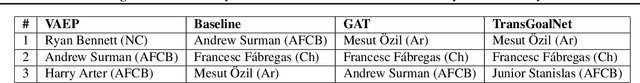 Figure 2 for Unveiling Hidden Pivotal Players with GoalNet: A GNN-Based Soccer Player Evaluation System