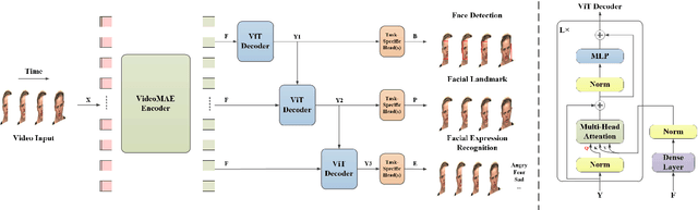 Figure 1 for MTCAE-DFER: Multi-Task Cascaded Autoencoder for Dynamic Facial Expression Recognition