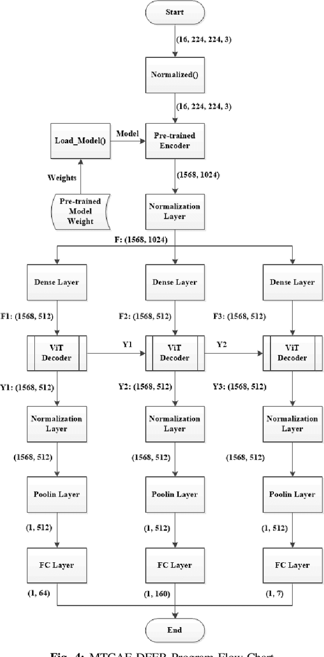 Figure 3 for MTCAE-DFER: Multi-Task Cascaded Autoencoder for Dynamic Facial Expression Recognition