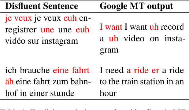 Figure 1 for DISCO: A Large Scale Human Annotated Corpus for Disfluency Correction in Indo-European Languages