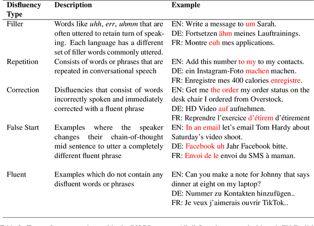 Figure 3 for DISCO: A Large Scale Human Annotated Corpus for Disfluency Correction in Indo-European Languages