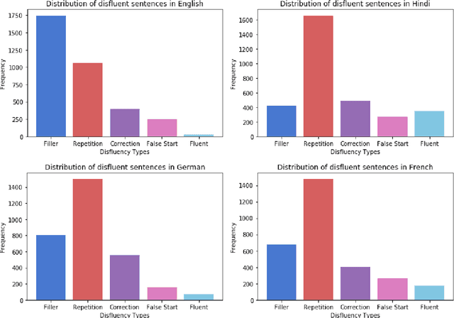 Figure 4 for DISCO: A Large Scale Human Annotated Corpus for Disfluency Correction in Indo-European Languages