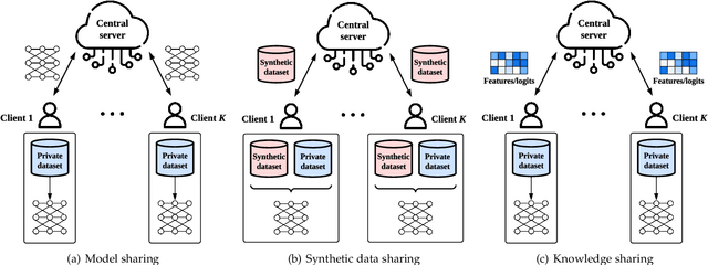 Figure 1 for A Survey of What to Share in Federated Learning: Perspectives on Model Utility, Privacy Leakage, and Communication Efficiency