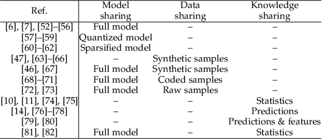 Figure 4 for A Survey of What to Share in Federated Learning: Perspectives on Model Utility, Privacy Leakage, and Communication Efficiency