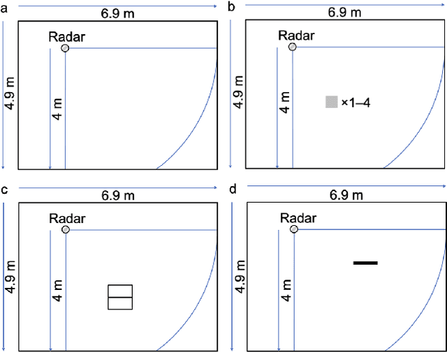 Figure 1 for Comprehensive Deployment-Oriented Assessment for Cross-Environment Generalization in Deep Learning-Based mmWave Radar Sensing