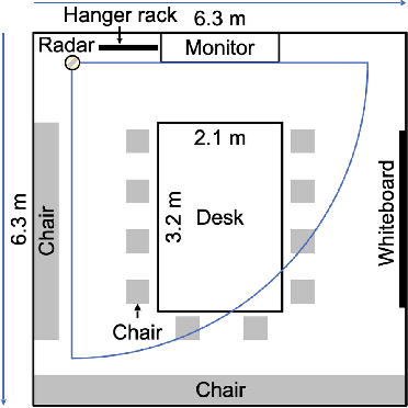 Figure 3 for Comprehensive Deployment-Oriented Assessment for Cross-Environment Generalization in Deep Learning-Based mmWave Radar Sensing