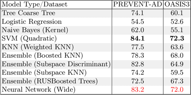 Figure 3 for Multi-Head Graph Convolutional Network for Structural Connectome Classification