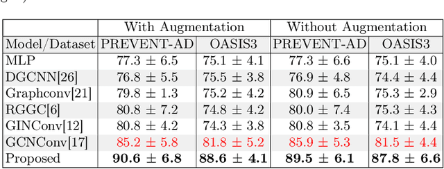 Figure 4 for Multi-Head Graph Convolutional Network for Structural Connectome Classification