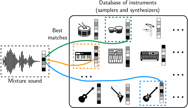 Figure 1 for Contrastive timbre representations for musical instrument and synthesizer retrieval