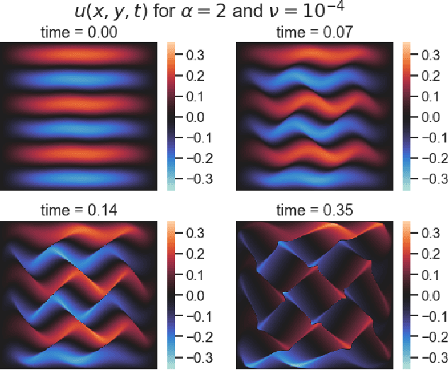 Figure 1 for Equation identification for fluid flows via physics-informed neural networks