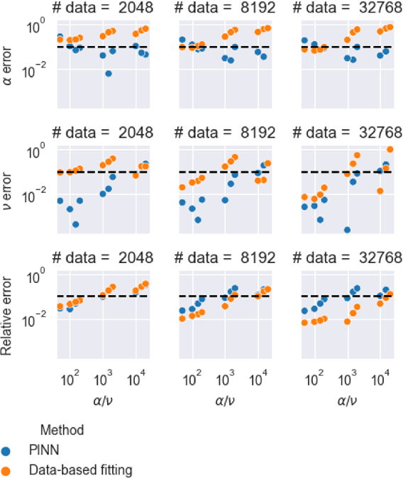 Figure 3 for Equation identification for fluid flows via physics-informed neural networks