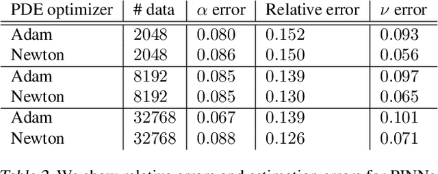 Figure 4 for Equation identification for fluid flows via physics-informed neural networks