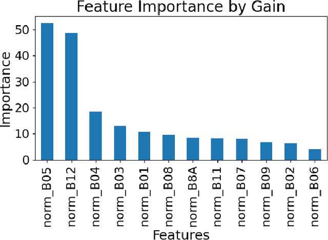 Figure 2 for Machine Learning Models for Soil Parameter Prediction Based on Satellite, Weather, Clay and Yield Data