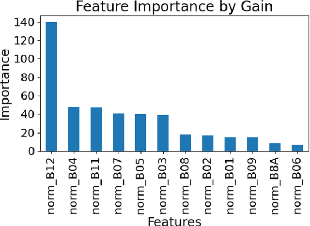 Figure 3 for Machine Learning Models for Soil Parameter Prediction Based on Satellite, Weather, Clay and Yield Data