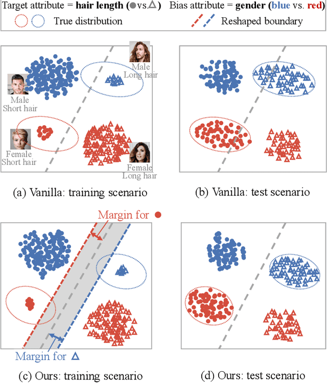Figure 1 for Marginal Debiased Network for Fair Visual Recognition
