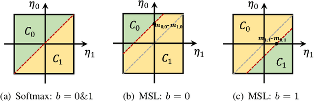 Figure 3 for Marginal Debiased Network for Fair Visual Recognition