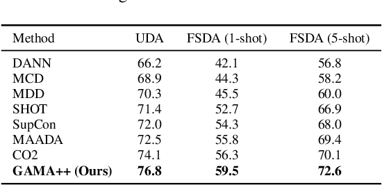 Figure 1 for GAMA++: Disentangled Geometric Alignment with Adaptive Contrastive Perturbation for Reliable Domain Transfer