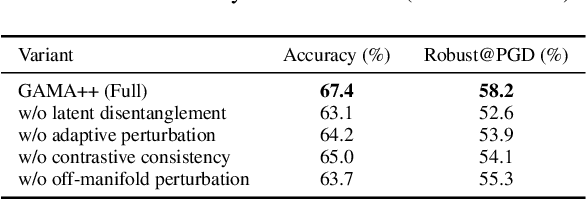 Figure 2 for GAMA++: Disentangled Geometric Alignment with Adaptive Contrastive Perturbation for Reliable Domain Transfer