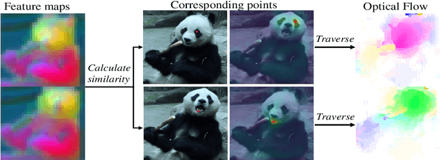 Figure 4 for DreamMover: Leveraging the Prior of Diffusion Models for Image Interpolation with Large Motion