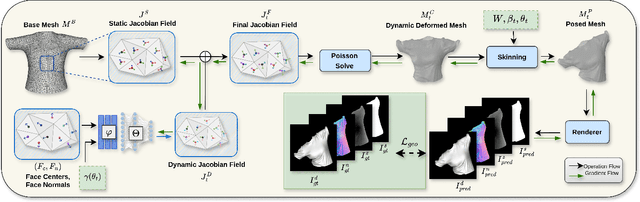 Figure 4 for NGD: Neural Gradient Based Deformation for Monocular Garment Reconstruction