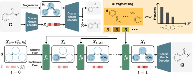 Figure 1 for FragFM: Efficient Fragment-Based Molecular Generation via Discrete Flow Matching