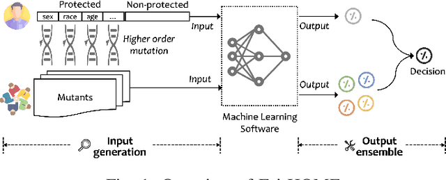 Figure 1 for Diversity Drives Fairness: Ensemble of Higher Order Mutants for Intersectional Fairness of Machine Learning Software