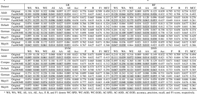 Figure 4 for Diversity Drives Fairness: Ensemble of Higher Order Mutants for Intersectional Fairness of Machine Learning Software