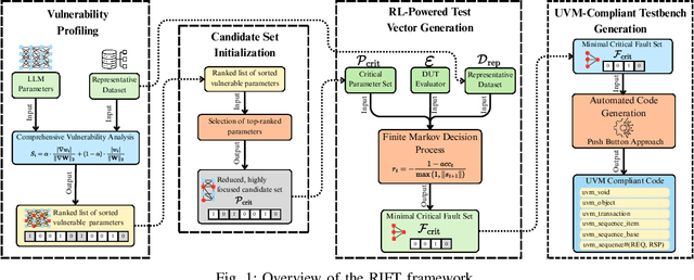 Figure 1 for RIFT: A Scalable Methodology for LLM Accelerator Fault Assessment using Reinforcement Learning