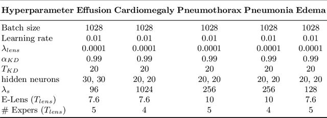 Figure 4 for Distilling BlackBox to Interpretable models for Efficient Transfer Learning