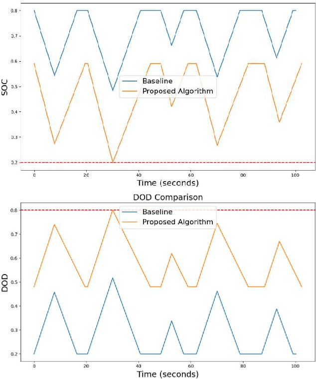 Figure 3 for Constrained Optimal Planning to Minimize Battery Degradation of Autonomous Mobile Robots