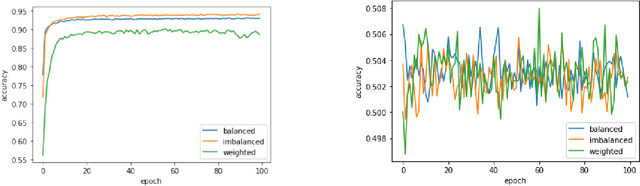 Figure 2 for Understand the Effect of Importance Weighting in Deep Learning on Dataset Shift