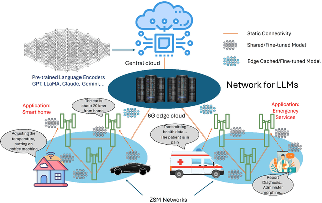 Figure 1 for Pathway to Secure and Trustworthy 6G for LLMs: Attacks, Defense, and Opportunities