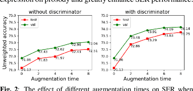 Figure 3 for Data Augmentation with Unsupervised Speaking Style Transfer for Speech Emotion Recognition