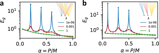 Figure 1 for Learning Curves for Heterogeneous Feature-Subsampled Ridge Ensembles