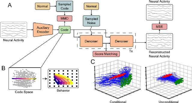 Figure 1 for Diffusion-Based Generation of Neural Activity from Disentangled Latent Codes