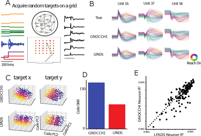 Figure 3 for Diffusion-Based Generation of Neural Activity from Disentangled Latent Codes