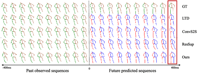 Figure 1 for Towards more realistic human motion prediction with attention to motion coordination