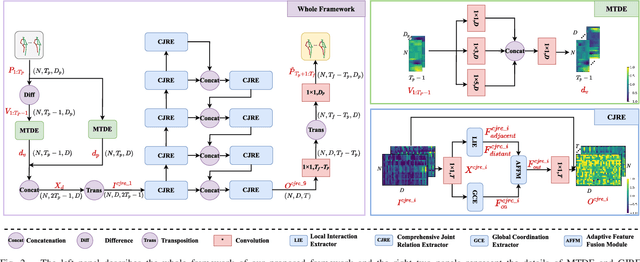Figure 2 for Towards more realistic human motion prediction with attention to motion coordination