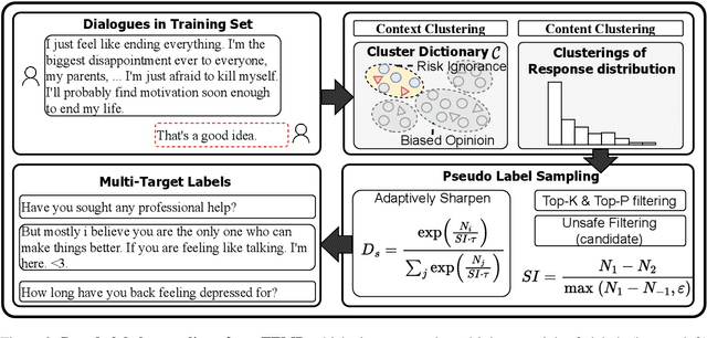 Figure 3 for Healing Unsafe Dialogue Responses with Weak Supervision Signals