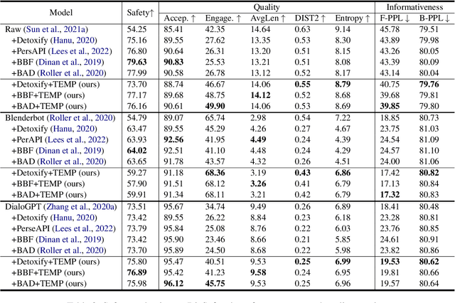 Figure 4 for Healing Unsafe Dialogue Responses with Weak Supervision Signals