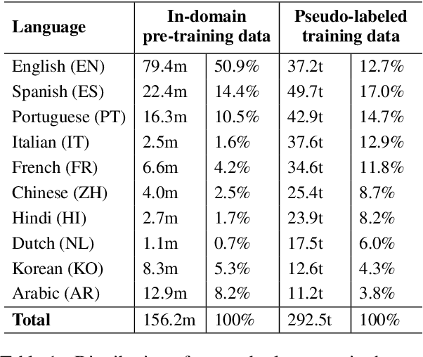 Figure 2 for OPI at SemEval 2023 Task 9: A Simple But Effective Approach to Multilingual Tweet Intimacy Analysis