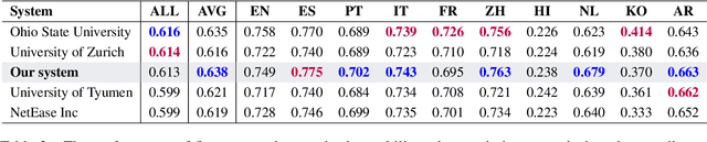 Figure 3 for OPI at SemEval 2023 Task 9: A Simple But Effective Approach to Multilingual Tweet Intimacy Analysis