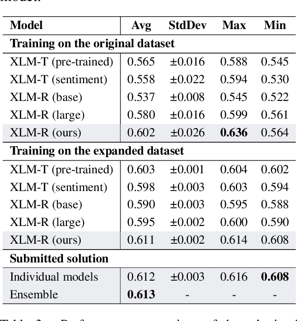 Figure 4 for OPI at SemEval 2023 Task 9: A Simple But Effective Approach to Multilingual Tweet Intimacy Analysis