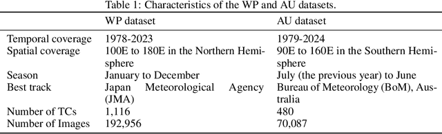 Figure 1 for Machine Learning for the Digital Typhoon Dataset: Extensions to Multiple Basins and New Developments in Representations and Tasks