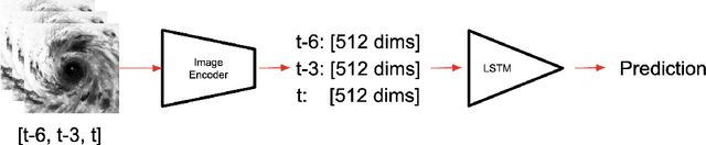 Figure 2 for Machine Learning for the Digital Typhoon Dataset: Extensions to Multiple Basins and New Developments in Representations and Tasks