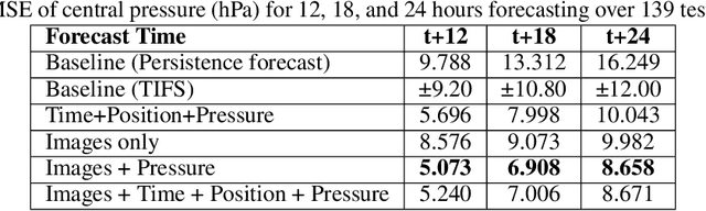 Figure 3 for Machine Learning for the Digital Typhoon Dataset: Extensions to Multiple Basins and New Developments in Representations and Tasks