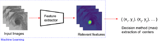 Figure 4 for Machine Learning for the Digital Typhoon Dataset: Extensions to Multiple Basins and New Developments in Representations and Tasks