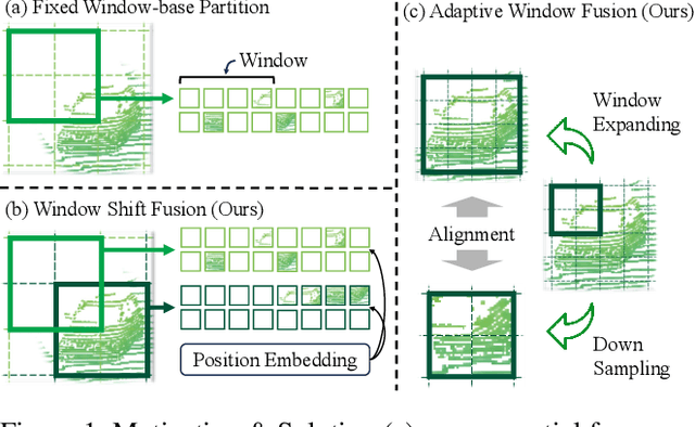 Figure 1 for WinMamba: Multi-Scale Shifted Windows in State Space Model for 3D Object Detection